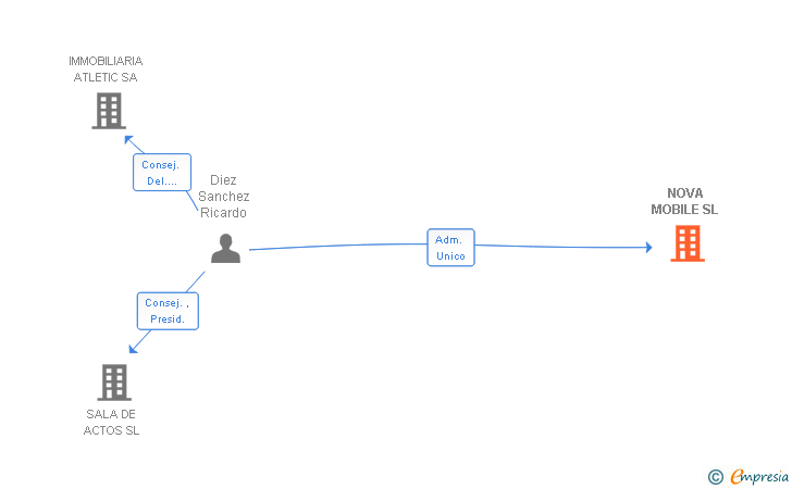Vinculaciones societarias de NOVA MOBILE SL