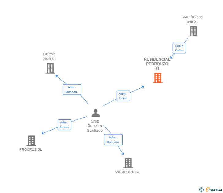 Vinculaciones societarias de RESIDENCIAL PEDROUZO SL