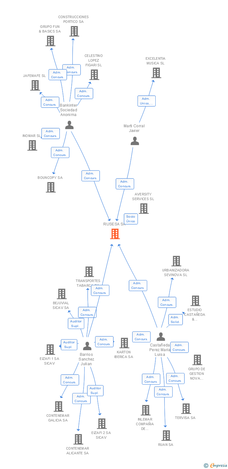 Vinculaciones societarias de RUSESA SA