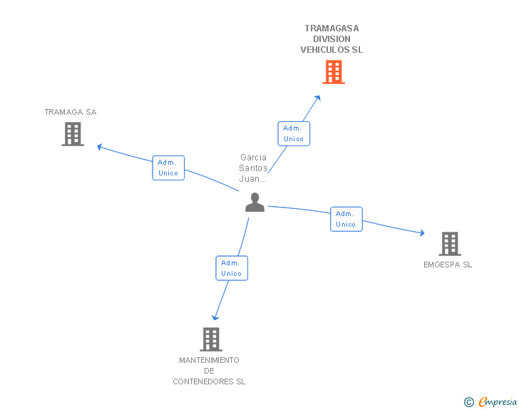Vinculaciones societarias de TRAMAGASA DIVISION VEHICULOS SL