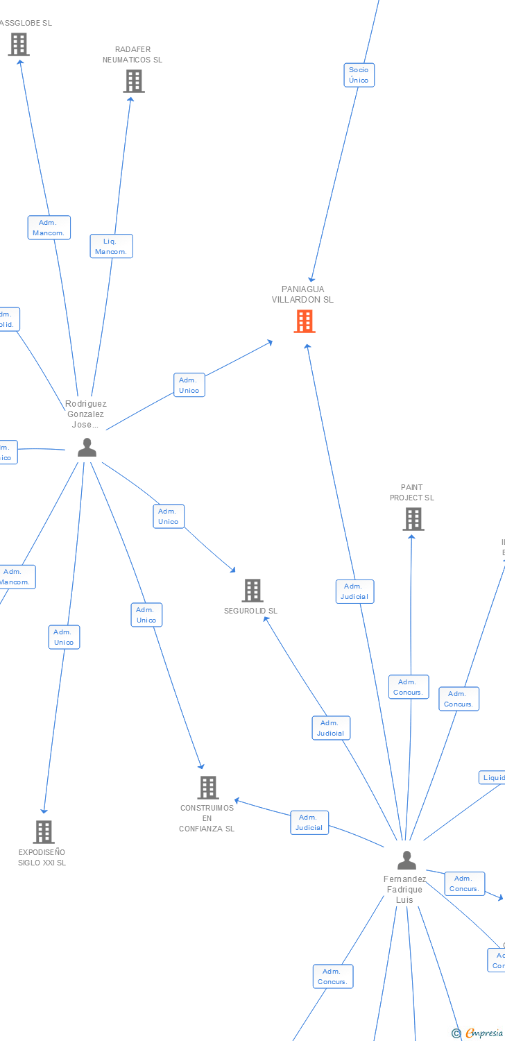 Vinculaciones societarias de PANIAGUA VILLARDON SL