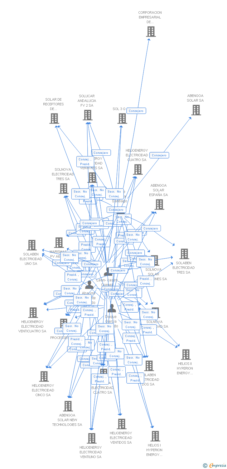 Vinculaciones societarias de CAPTASOL FOTOVOLTAICA 31 SA