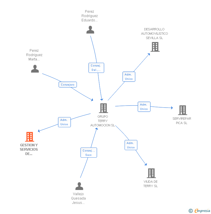 Vinculaciones societarias de GESTION Y SERVICIOS DE AUTOMOCION 2009 SL