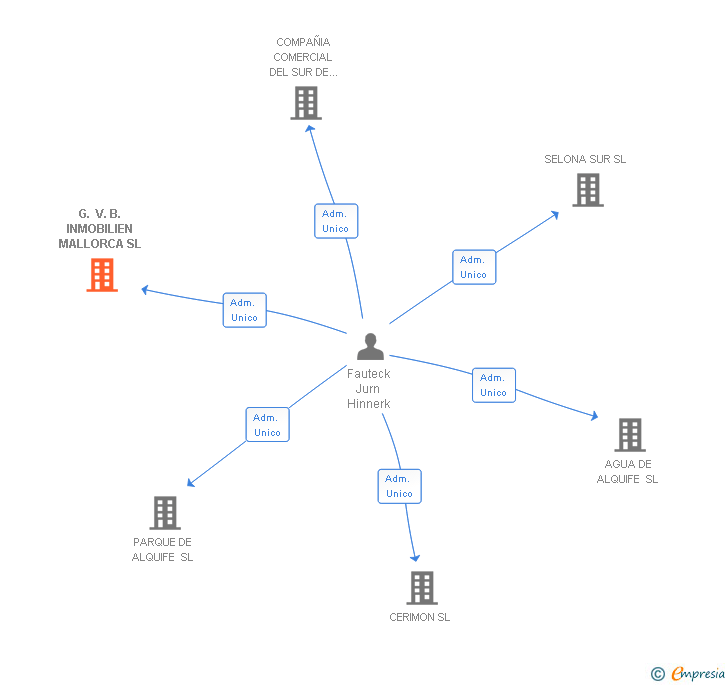 Vinculaciones societarias de G. V. B. INMOBILIEN MALLORCA SL