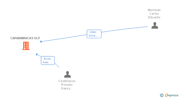 Vinculaciones societarias de CARNANMACAS SLP