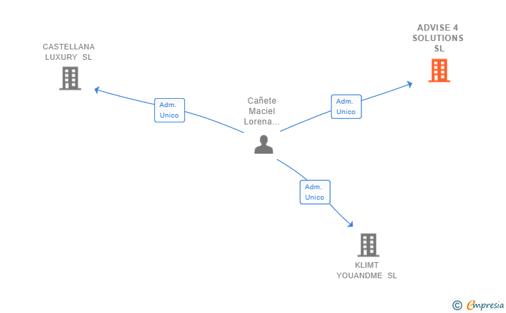 Vinculaciones societarias de ADVISE 4 SOLUTIONS SL