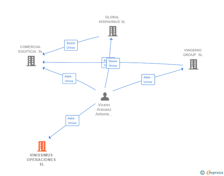 Vinculaciones societarias de VINGENIO OPERACIONES SL