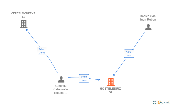 Vinculaciones societarias de HOSTELEDRIZ SL