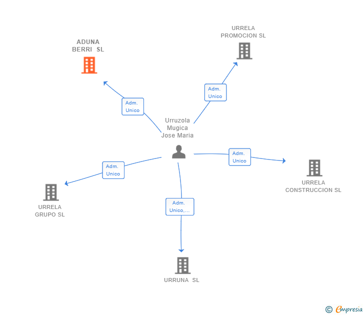 Vinculaciones societarias de ADUNA BERRI SL (EXTINGUIDA)
