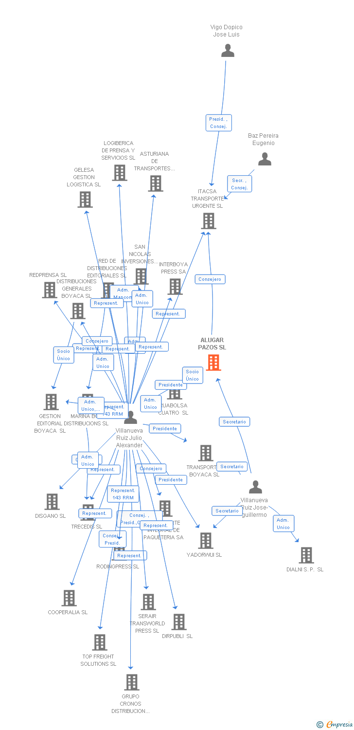 Vinculaciones societarias de ALUGAR PAZOS SL