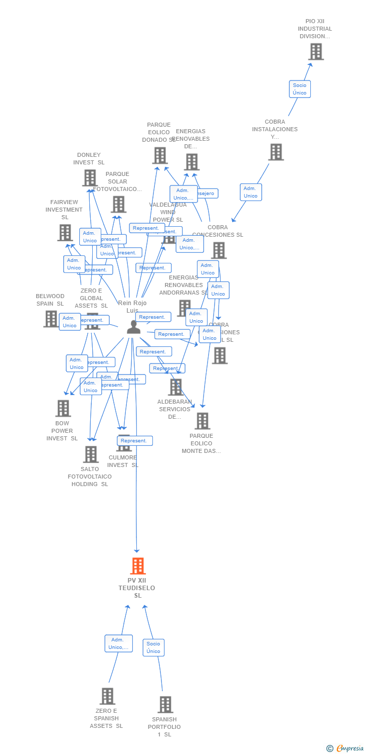 Vinculaciones societarias de PV XII TEUDISELO SL