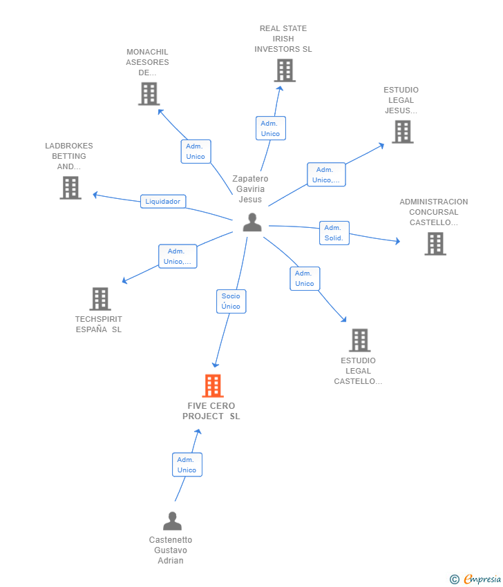 Vinculaciones societarias de FIVE CERO PROJECT SL
