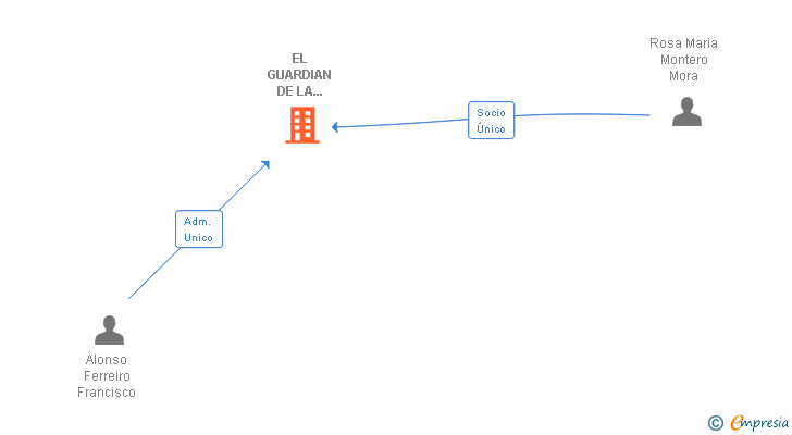 Vinculaciones societarias de EL GUARDIAN DE LA CRIPTA SL