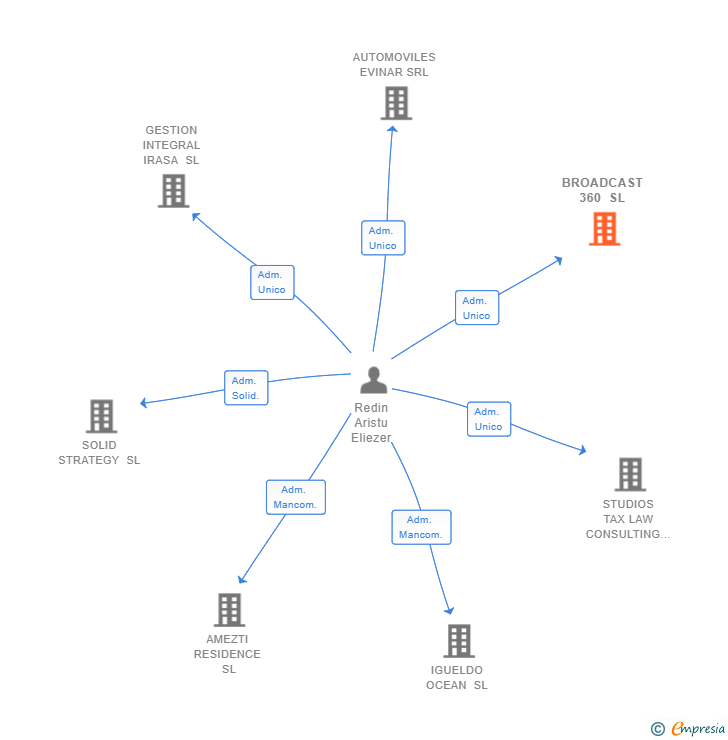 Vinculaciones societarias de BROADCAST 360 SL