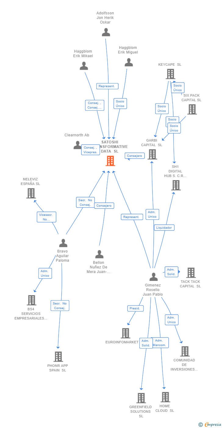 Vinculaciones societarias de SATOSHI TRANSFORMATIVE DATA SL