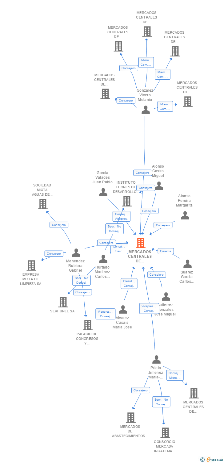 Vinculaciones societarias de MERCADOS CENTRALES DE ABASTECIMIENTO DE LEON MERCALEON SA