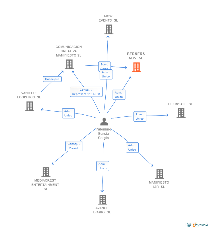 Vinculaciones societarias de BERNERS ADS SL