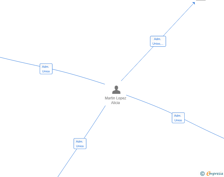 Vinculaciones societarias de BALANUS CAPITAL SL