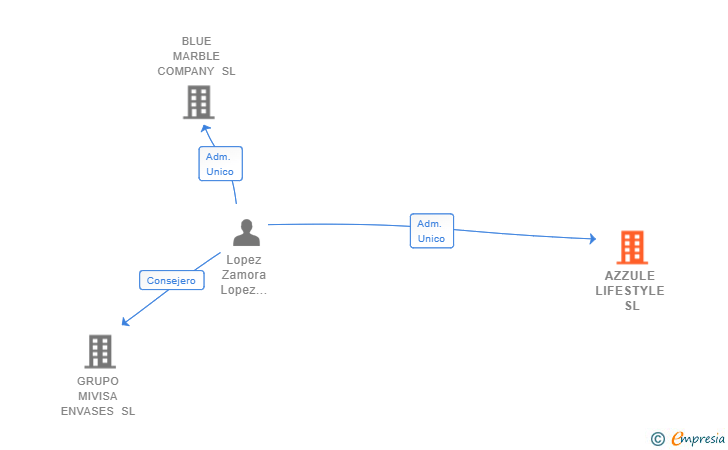 Vinculaciones societarias de AZZULE LIFESTYLE SL