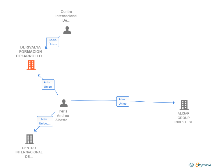 Vinculaciones societarias de DERIVALYA FORMACION DESARROLLO Y CONSULTORIA EMPRESARIAL SL