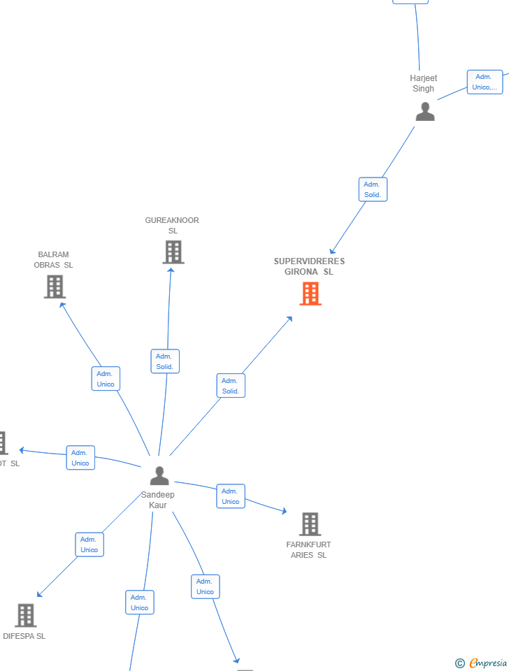 Vinculaciones societarias de SUPERVIDRERES GIRONA SL