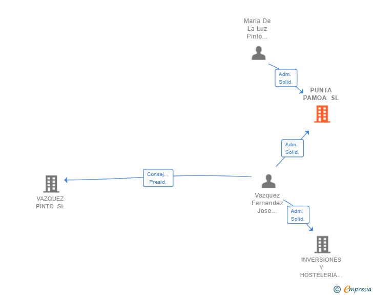 Vinculaciones societarias de PUNTA PAMOA SL