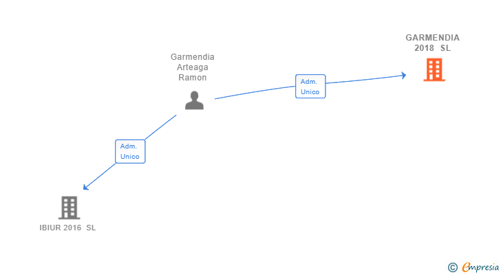 Vinculaciones societarias de GARMENDIA 2018 SL