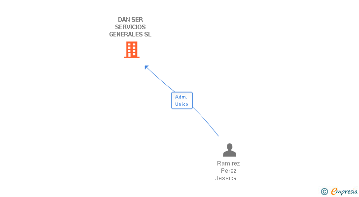 Vinculaciones societarias de DAN SER SERVICIOS GENERALES SL