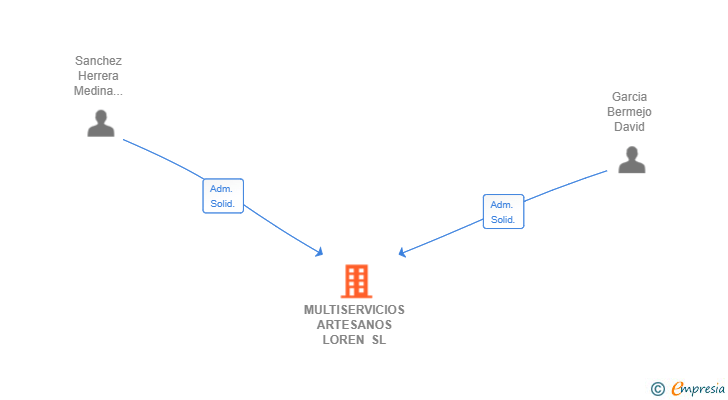 Vinculaciones societarias de MULTISERVICIOS ARTESANOS LOREN SL