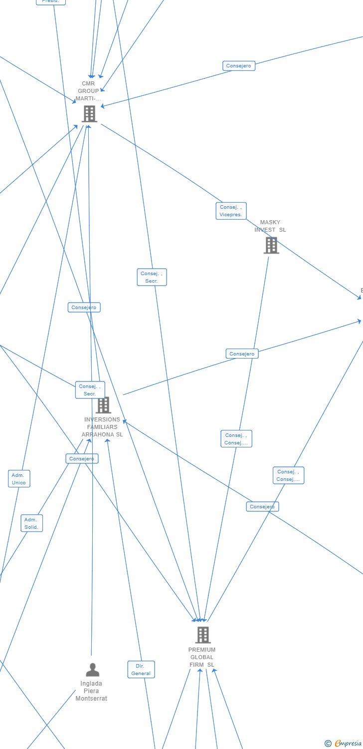 Vinculaciones societarias de INDUS BUSINESS PGF SL
