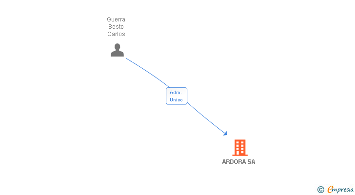 Vinculaciones societarias de ARDORA SA