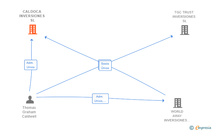Vinculaciones societarias de CALDOCA INVERSIONES SL