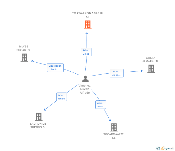 Vinculaciones societarias de COSTAAROMAS2018 SL