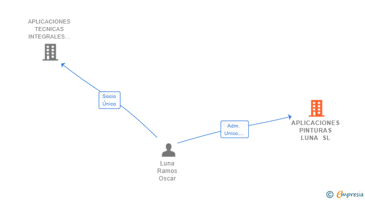 Vinculaciones societarias de APLICACIONES PINTURAS LUNA SL