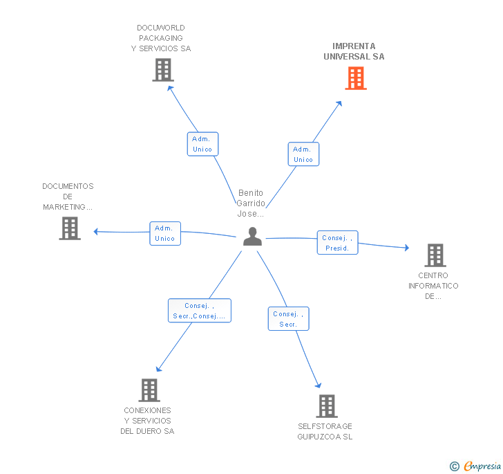 Vinculaciones societarias de IMPRENTA UNIVERSAL SA