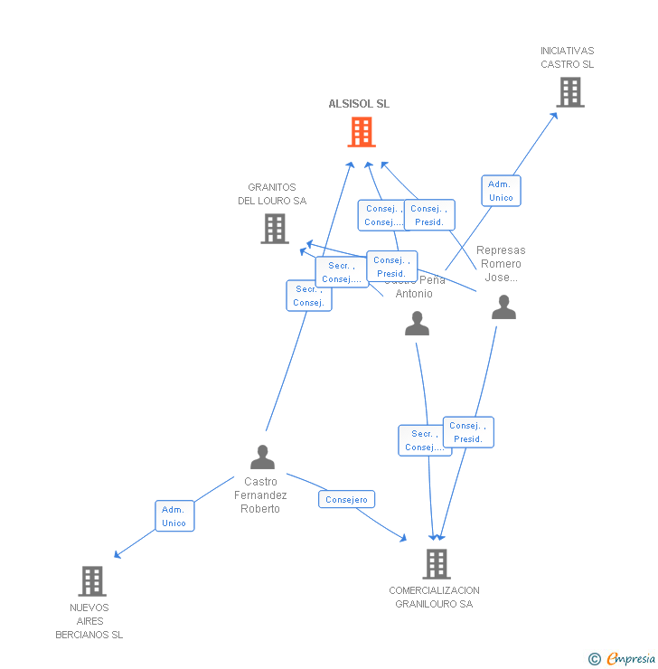 Vinculaciones societarias de ALSISOL SL