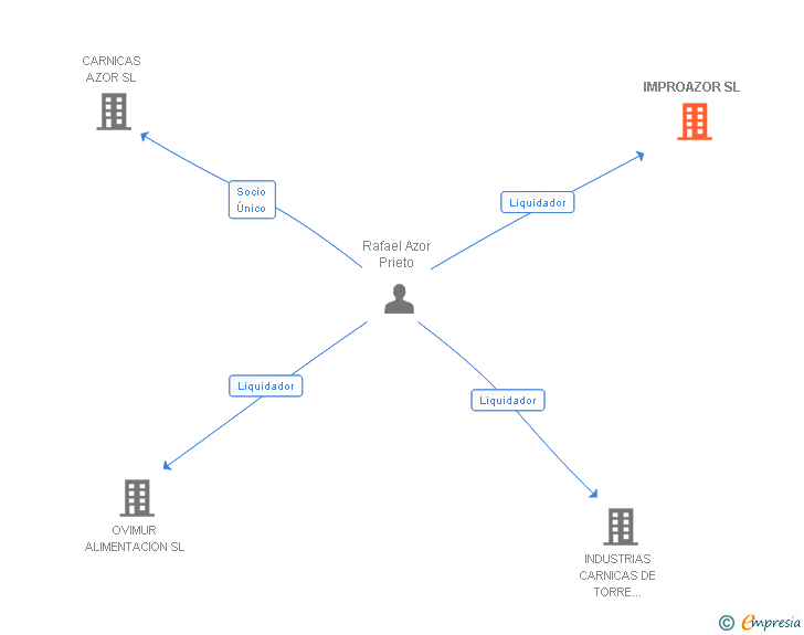 Vinculaciones societarias de IMPROAZOR SL