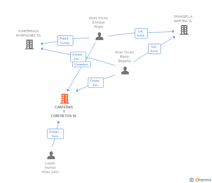 Vinculaciones societarias de CANTERAS Y CONCRETOS SL