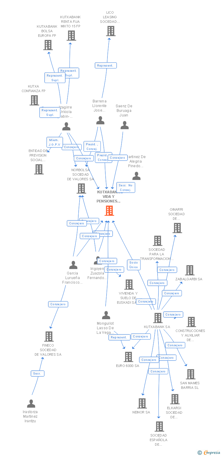Vinculaciones societarias de KUTXABANK VIDA Y PENSIONES COMPAÑIA DE SEGUROS Y REASEGUROS SA