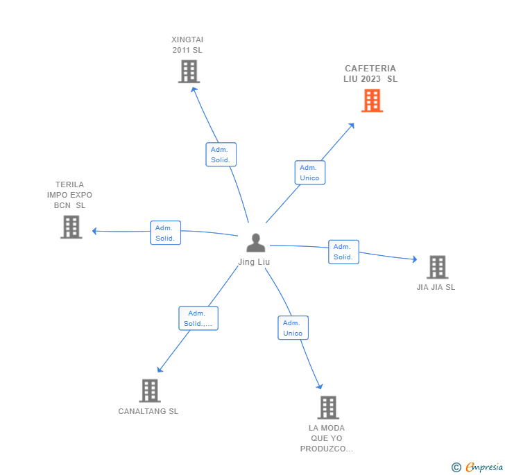 Vinculaciones societarias de CAFETERIA LIU 2023 SL