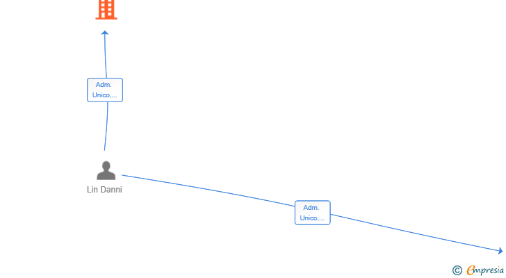 Vinculaciones societarias de LE2FAN GRUPO SL