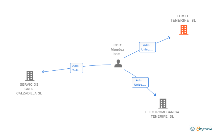 Vinculaciones societarias de ELMEC TENERIFE SL