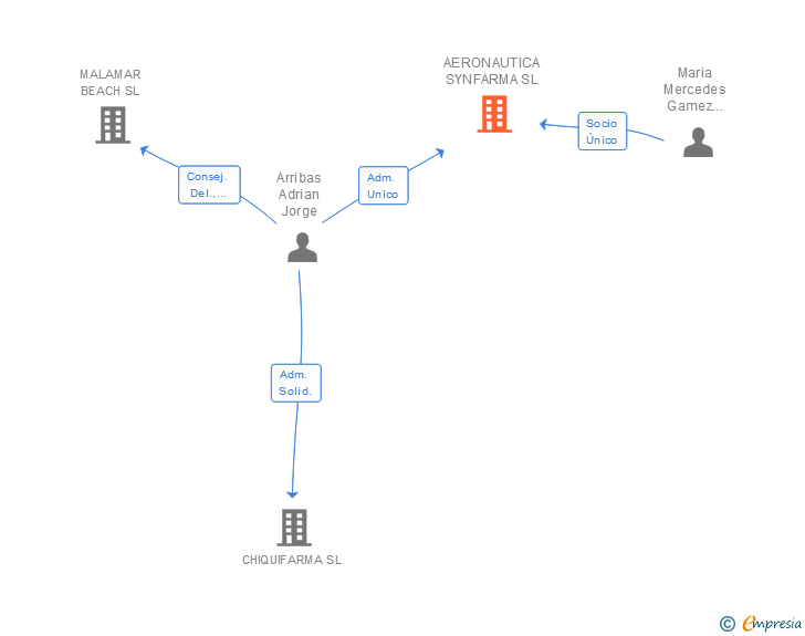 Vinculaciones societarias de AERONAUTICA SYNFARMA SL