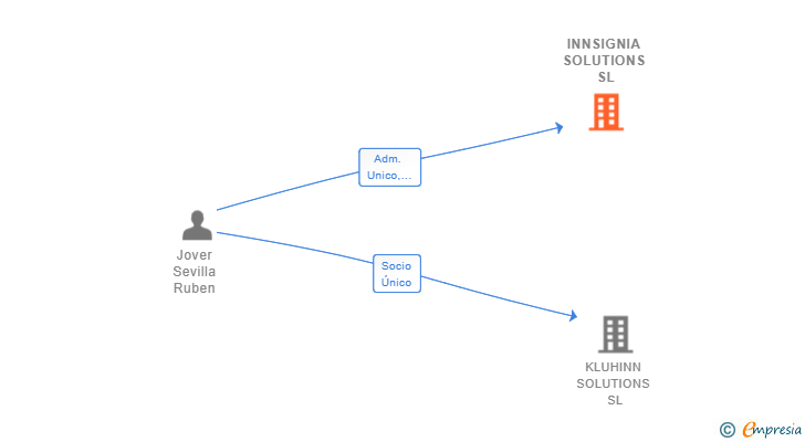 Vinculaciones societarias de INNSIGNIA SOLUTIONS SL
