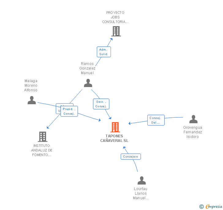 Vinculaciones societarias de TAPONES CAÑAVERAL SL