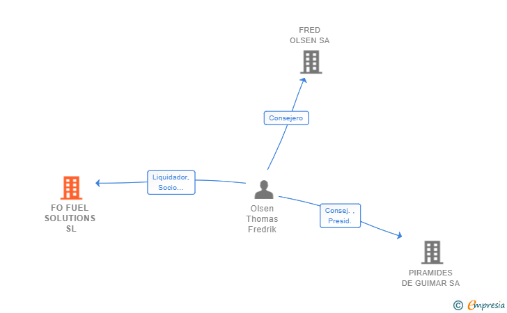 Vinculaciones societarias de FO FUEL SOLUTIONS SL