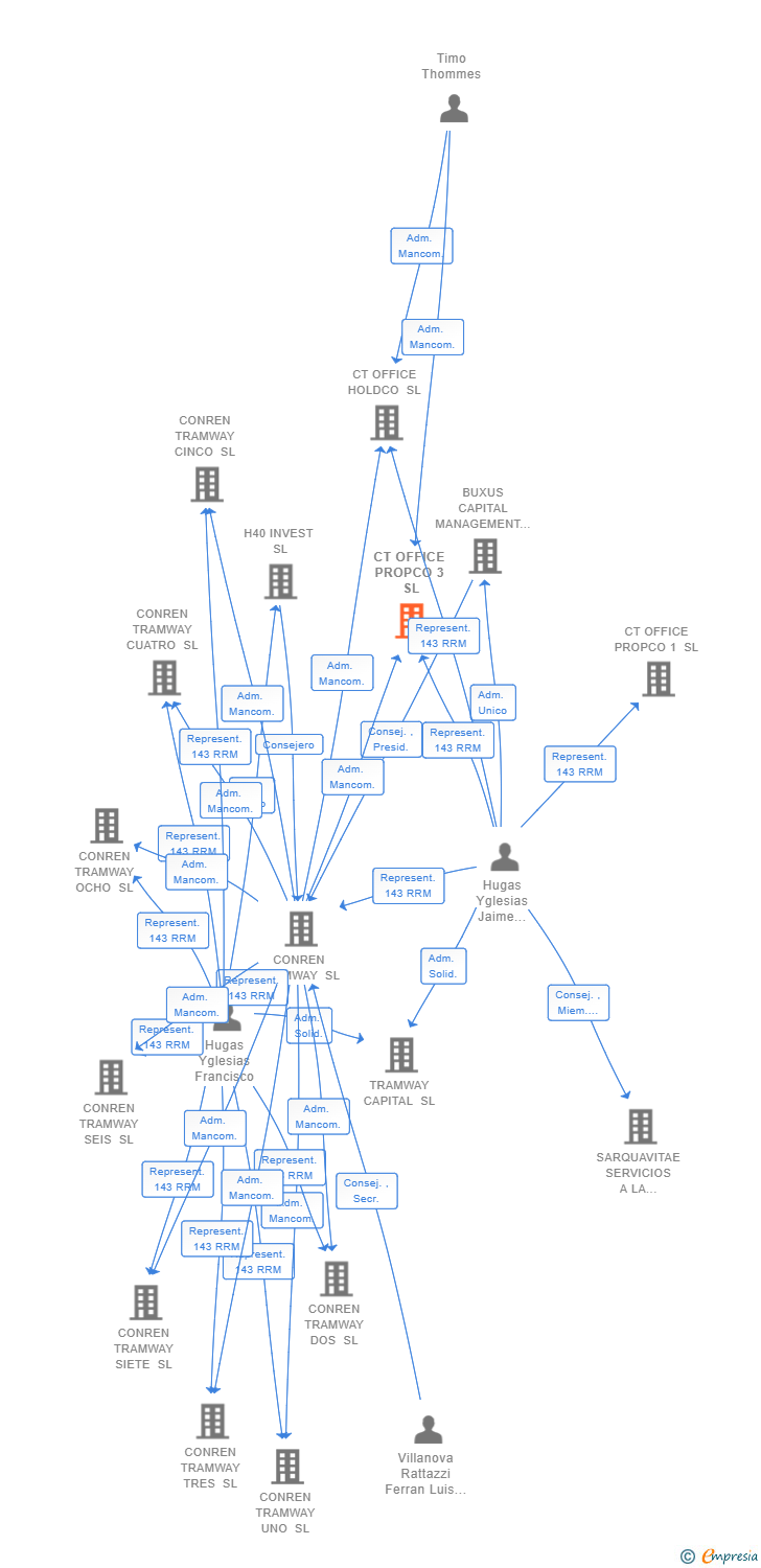 Vinculaciones societarias de CT OFFICE PROPCO 3 SL