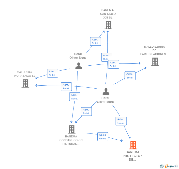 Vinculaciones societarias de BANEMA PROYECTOS DE CONSTRUCCION SL