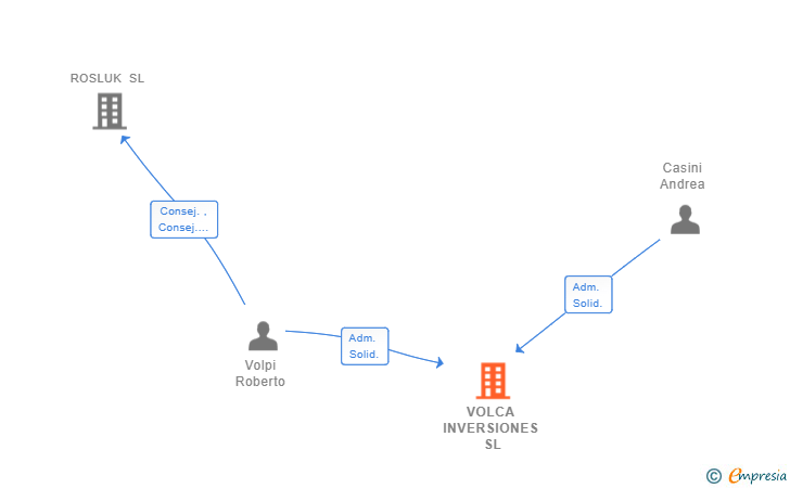 Vinculaciones societarias de VOLCA INVERSIONES SL