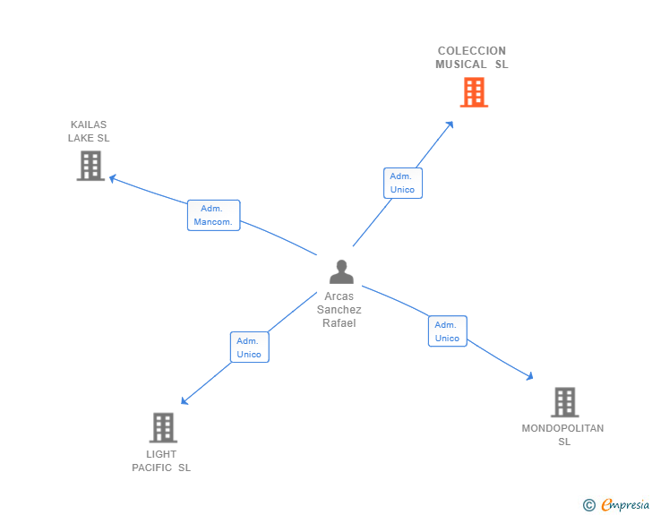 Vinculaciones societarias de COLECCION MUSICAL SL